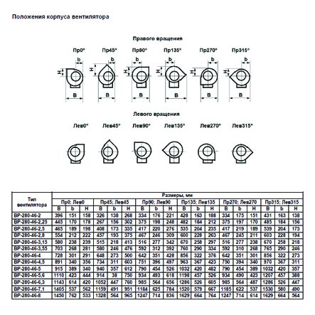 ВР-280-46 №4 2,2 кВт 1000 об/мин (Правый,0) вентилятор