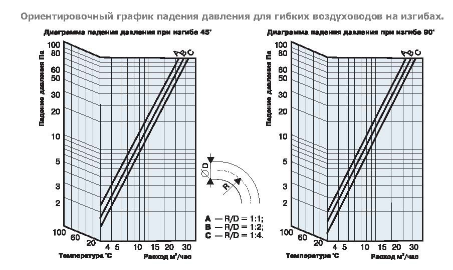 COHO-A-127 воздуховод алюминиевый — Диаграммы подбора