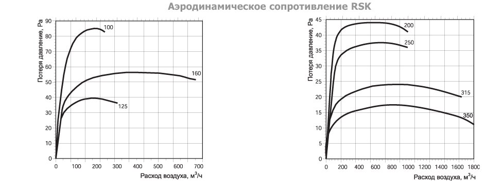 RSK-125 клапан обратный (RU) — Диаграммы подбора